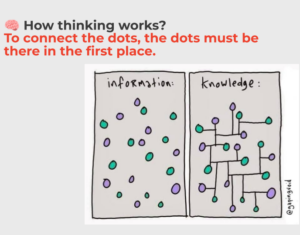 Presentation slide. Top text reads: "🧠 How thinking works? To connect the dots, the dots must be there in the first place." Below the text is a two-panel illustration by @gapingvoid. The left panel, labeled "information:", shows randomly scattered purple and green dots. The right panel, labeled "knowledge:", shows those exact same dots, but now they are linked together by a network of connecting lines.